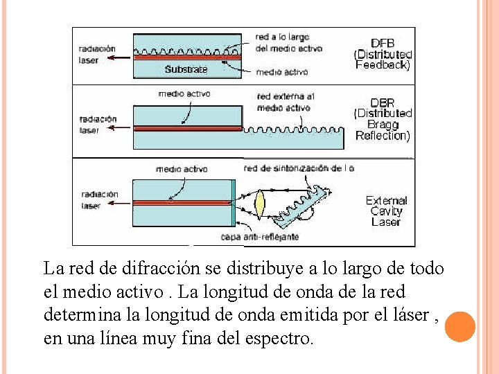 La red de difracción se distribuye a lo largo de todo el medio activo.