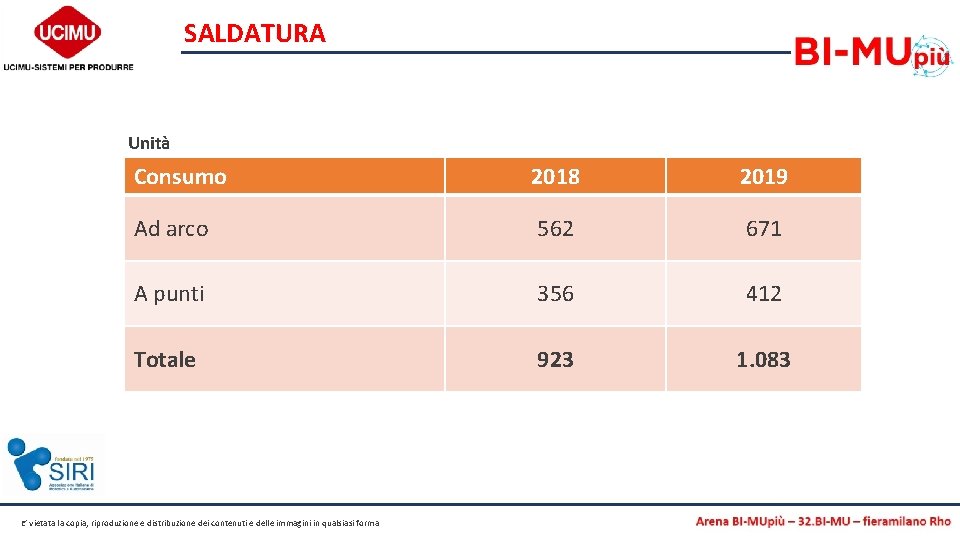 SALDATURA Unità Consumo 2018 2019 Ad arco 562 671 A punti 356 412 Totale