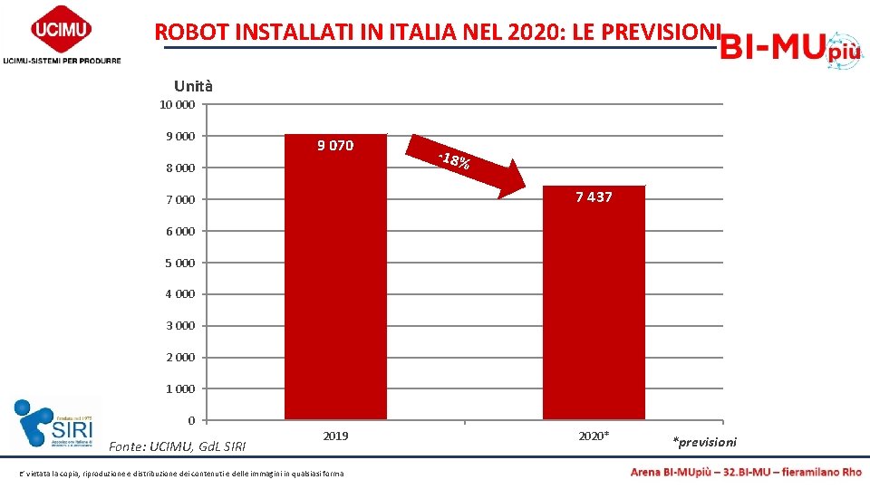 ROBOT INSTALLATI IN ITALIA NEL 2020: LE PREVISIONI Unità 10 000 9 070 8