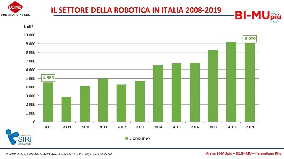 IL SETTORE DELLA ROBOTICA IN ITALIA 2008 -2019 Unità 10 000 9 070 9