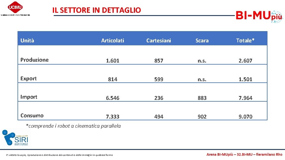 IL SETTORE IN DETTAGLIO Unità Articolati Cartesiani Scara Totale* 1. 601 857 n. s.