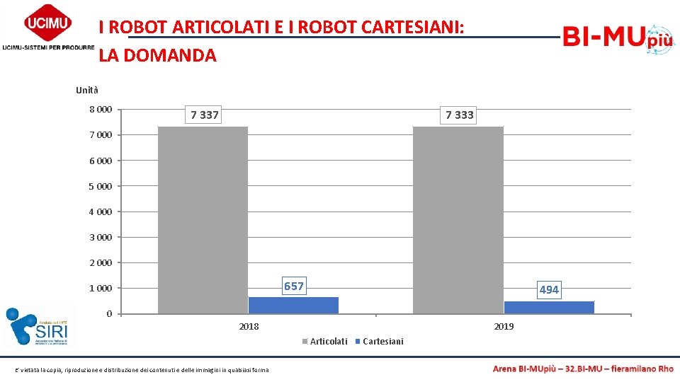 I ROBOT ARTICOLATI E I ROBOT CARTESIANI: LA DOMANDA Unità 8 000 7 337