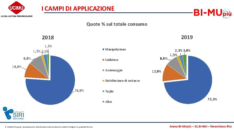 I CAMPI DI APPLICAZIONE Quote % sul totale consumo 2019 2018 1, 3% 2,