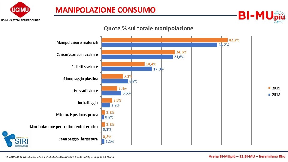 MANIPOLAZIONE CONSUMO Quote % sul totale manipolazione Manipolazione materiali 38, 7% 24, 6% 23,