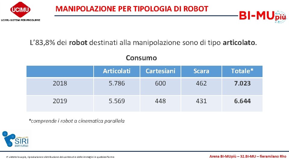 MANIPOLAZIONE PER TIPOLOGIA DI ROBOT L’ 83, 8% dei robot destinati alla manipolazione sono