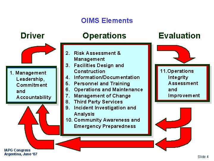 OIMS Elements Driver 1. Management Leadership, Commitment and Accountability IAPG Congress Argentina, June ‘
