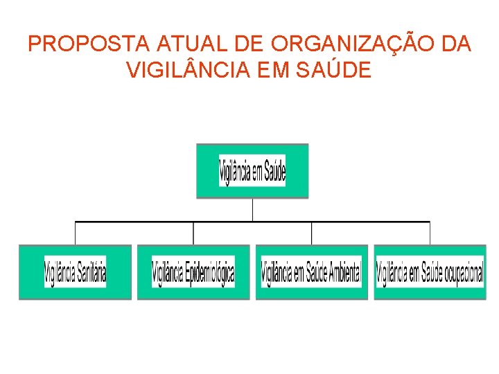 PROPOSTA ATUAL DE ORGANIZAÇÃO DA VIGIL NCIA EM SAÚDE 