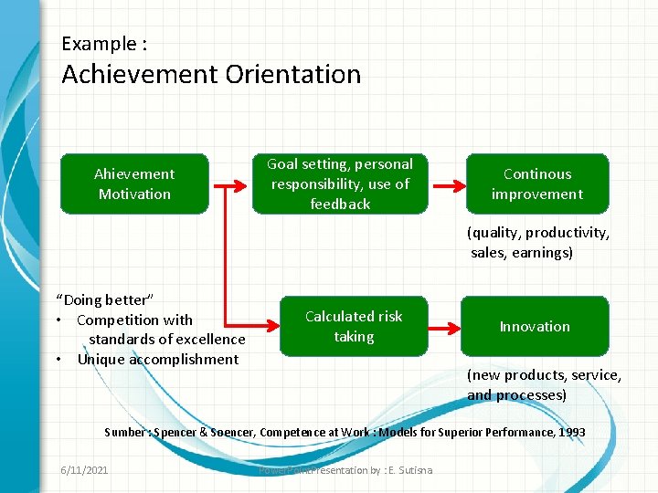 Example : Achievement Orientation Ahievement Motivation Goal setting, personal responsibility, use of feedback Continous