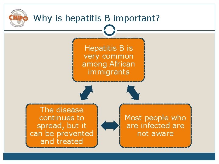 Why is hepatitis B important? Hepatitis B is very common among African immigrants The