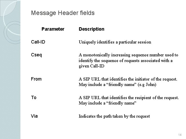 Message Header fields Parameter Description Call-ID Uniquely identifies a particular session Cseq A monotonically