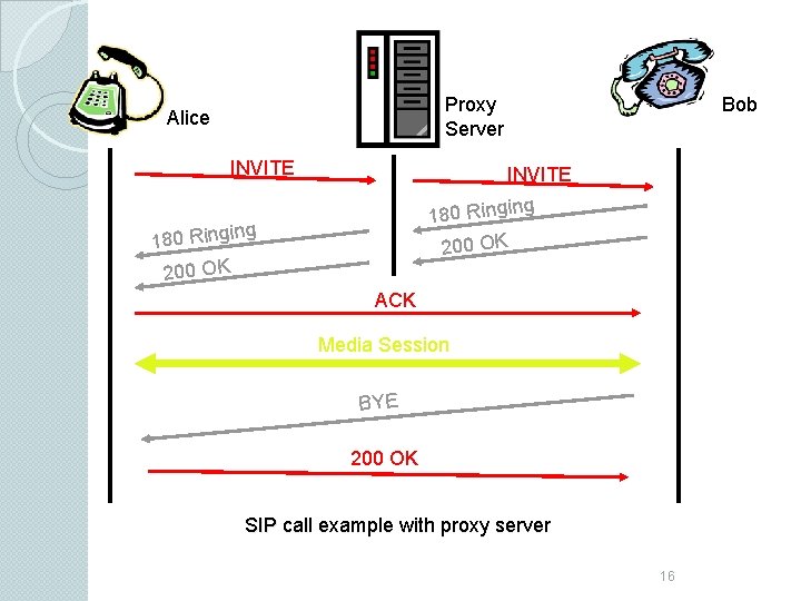 Proxy Server Alice INVITE Bob INVITE g 180 Ringin 200 OK ACK Media Session