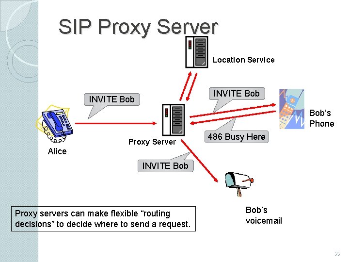 SIP Proxy Server Location Service INVITE Bob Bob’s Phone Proxy Server 486 Busy Here