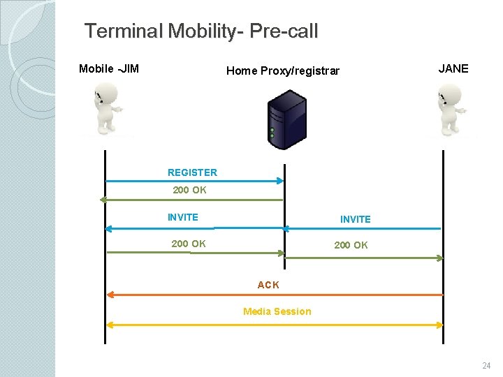 Terminal Mobility- Pre-call Mobile -JIM Home Proxy/registrar JANE REGISTER 200 OK INVITE 200 OK