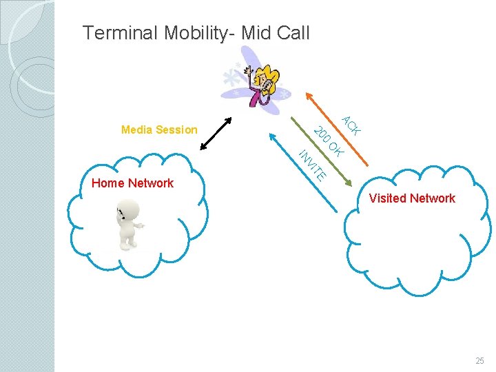 Terminal Mobility- Mid Call AC K 20 Media Session 0 K O E IT