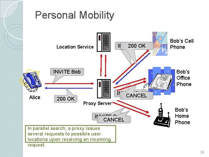 Personal Mobility INVITE 200 Bob OK Location Service Bob’s Office Phone INVITE Bob Alice