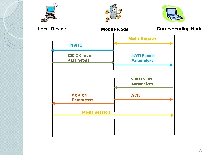 Local Device Corresponding Node Mobile Node Media Session INVITE 200 OK local Parameters INVITE