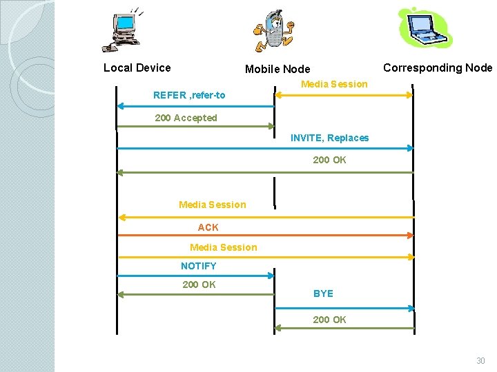 Local Device Corresponding Node Mobile Node Media Session REFER , refer-to 200 Accepted INVITE,