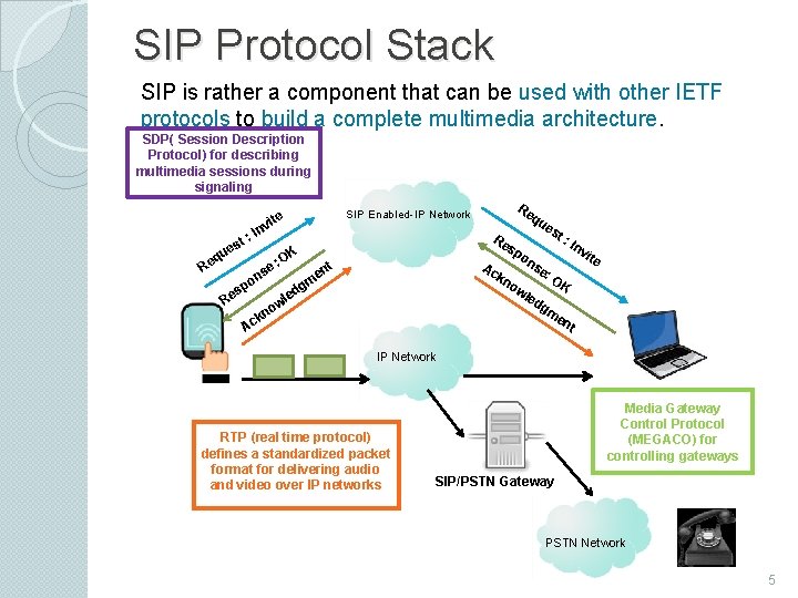 SIP Protocol Stack SIP is rather a component that can be used with other
