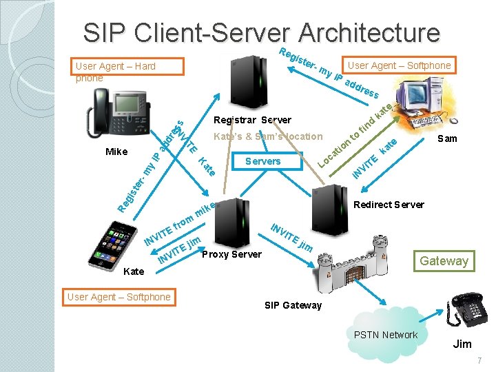 SIP Client-Server Architecture Re gi ste User Agent – Hard phone add dr es