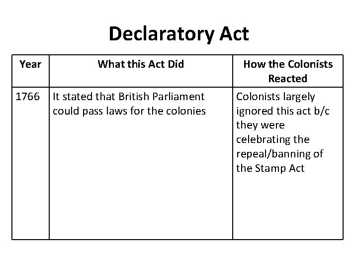 Declaratory Act Year 1766 What this Act Did It stated that British Parliament could