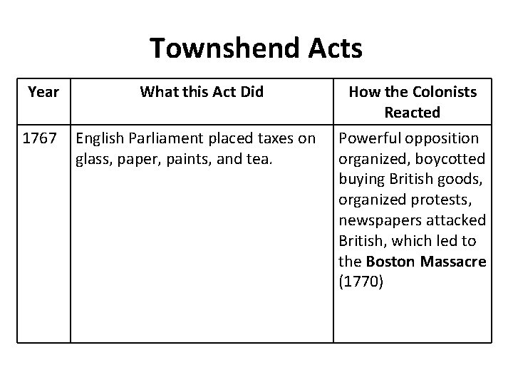 Townshend Acts Year 1767 What this Act Did English Parliament placed taxes on glass,