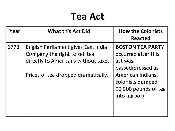 Tea Act Year 1773 What this Act Did How the Colonists Reacted English Parliament