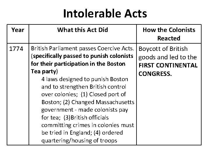 Intolerable Acts Year 1774 What this Act Did How the Colonists Reacted British Parliament