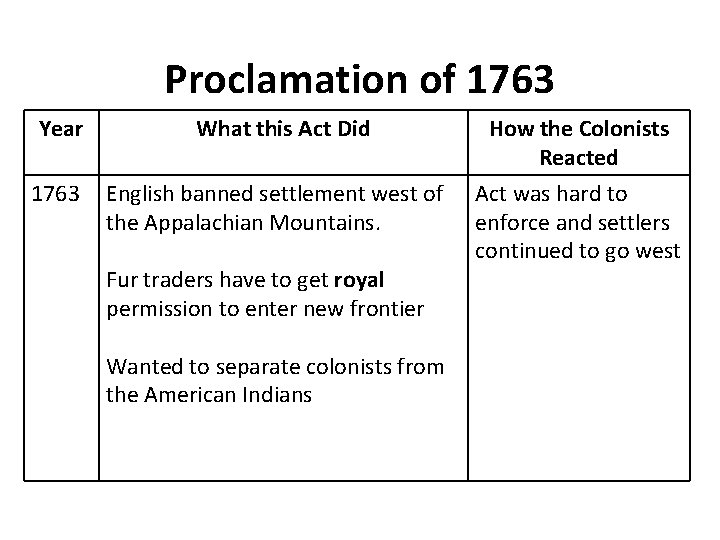 Proclamation of 1763 Year 1763 What this Act Did English banned settlement west of