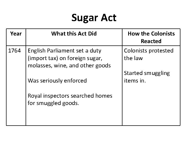 Sugar Act Year 1764 What this Act Did English Parliament set a duty (import