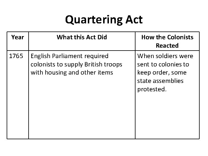 Quartering Act Year 1765 What this Act Did English Parliament required colonists to supply