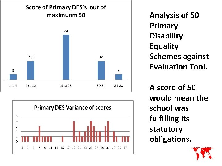 Analysis of 50 Primary Disability Equality Schemes against Evaluation Tool. A score of 50