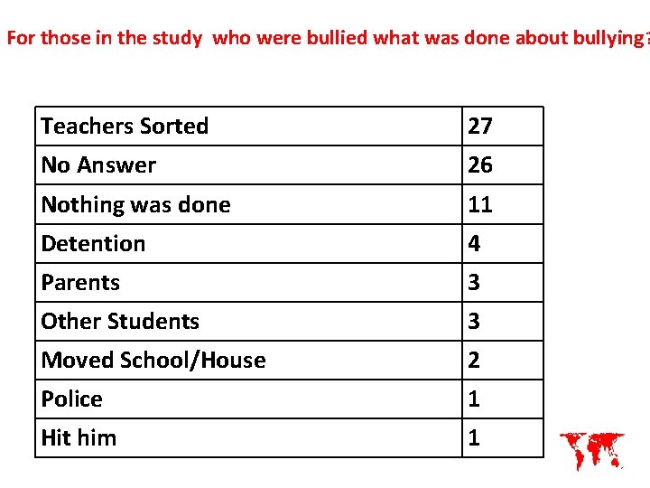 For those in the study who were bullied what was done about bullying ?