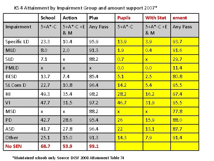 KS 4 Attainment by Impairment Group and amount support 2007* School Action Impairment 5+A*-C