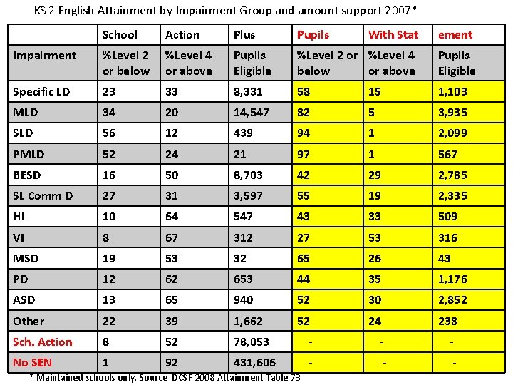 KS 2 English Attainment by Impairment Group and amount support 2007* School Action Plus
