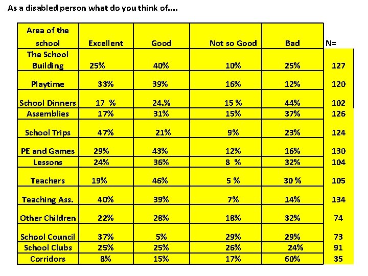 As a disabled person what do you think of. . Area of the school