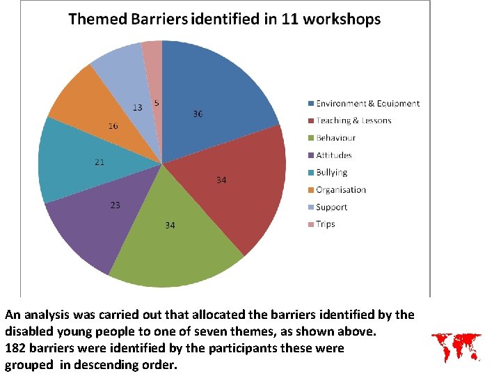 An analysis was carried out that allocated the barriers identified by the disabled young
