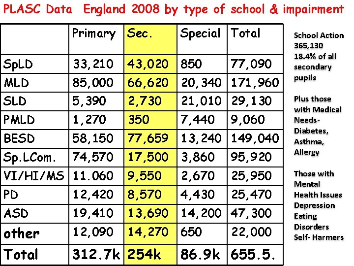 PLASC Data England 2008 by type of school & impairment Primary Sec. Special Total