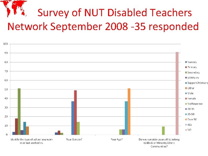 Survey of NUT Disabled Teachers Network September 2008 -35 responded 