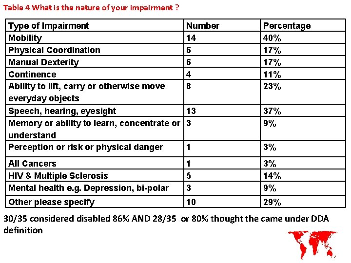 Table 4 What is the nature of your impairment ? Type of Impairment Mobility