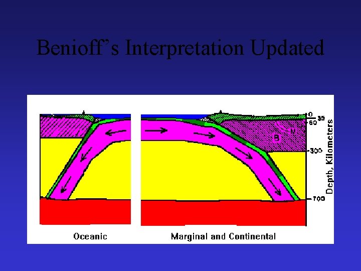 Benioff’s Interpretation Updated 