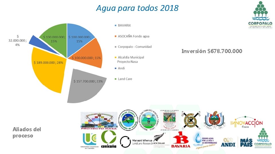 Agua para todos 2018 Inversión $678. 700. 000 Aliados del proceso 