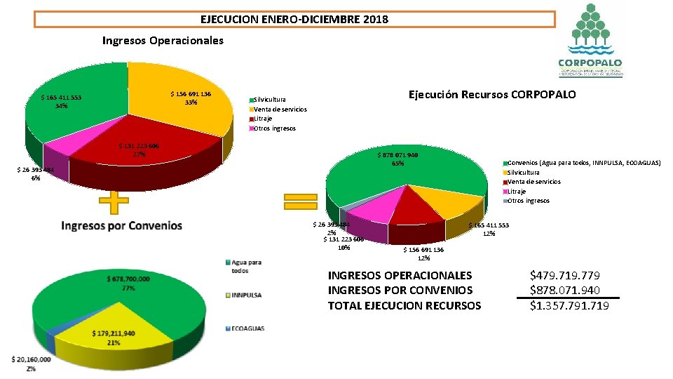 EJECUCION ENERO-DICIEMBRE 2018 Ingresos Operacionales $ 156 691 136 33% $ 165 411 553
