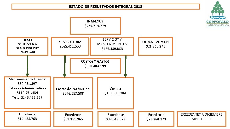 ESTADO DE RESULTADOS INTEGRAL 2018 INGRESOS $479. 719. 779 LITRAJE $131. 223. 606 OTROS