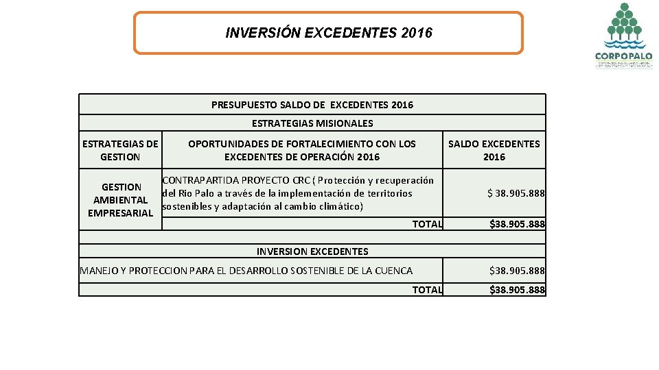 INVERSIÓN EXCEDENTES 2016 PRESUPUESTO SALDO DE EXCEDENTES 2016 ESTRATEGIAS MISIONALES ESTRATEGIAS DE GESTION OPORTUNIDADES