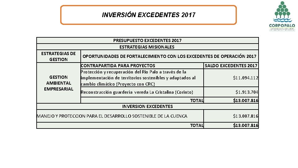 INVERSIÓN EXCEDENTES 2017 PRESUPUESTO EXCEDENTES 2017 ESTRATEGIAS MISIONALES ESTRATEGIAS DE GESTION AMBIENTAL EMPRESARIAL OPORTUNIDADES