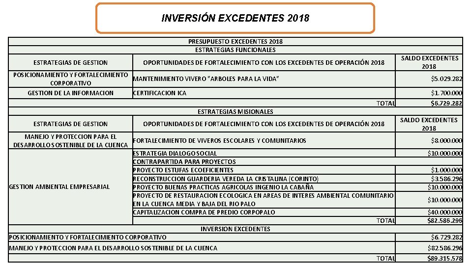 INVERSIÓN EXCEDENTES 2018 PRESUPUESTO EXCEDENTES 2018 ESTRATEGIAS FUNCIONALES ESTRATEGIAS DE GESTION OPORTUNIDADES DE FORTALECIMIENTO