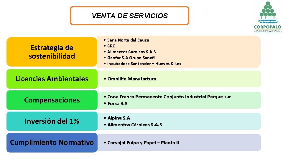 VENTA DE SERVICIOS Estrategia de sostenibilidad Licencias Ambientales • • • Sena Norte del