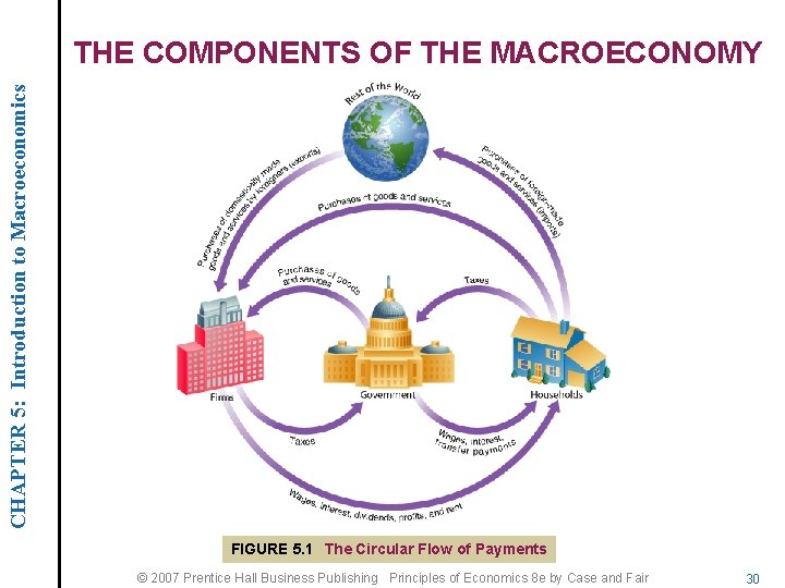 CHAPTER 5: Introduction to Macroeconomics THE COMPONENTS OF THE MACROECONOMY FIGURE 5. 1 The