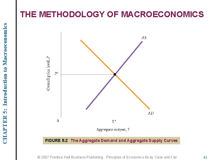 CHAPTER 5: Introduction to Macroeconomics THE METHODOLOGY OF MACROECONOMICS FIGURE 5. 2 The Aggregate