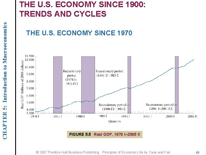 CHAPTER 5: Introduction to Macroeconomics THE U. S. ECONOMY SINCE 1900: TRENDS AND CYCLES